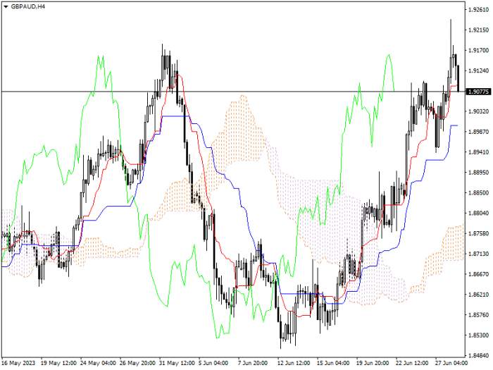 GBP/AUD: ICHIMOKU INDICATORS ANALYSIS