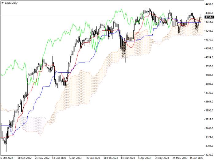 SX5E: ICHIMOKU INDICATORS ANALYSIS