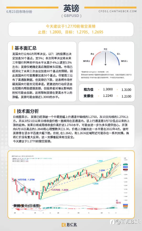 BCR每日早评及分析-2023年6月23日