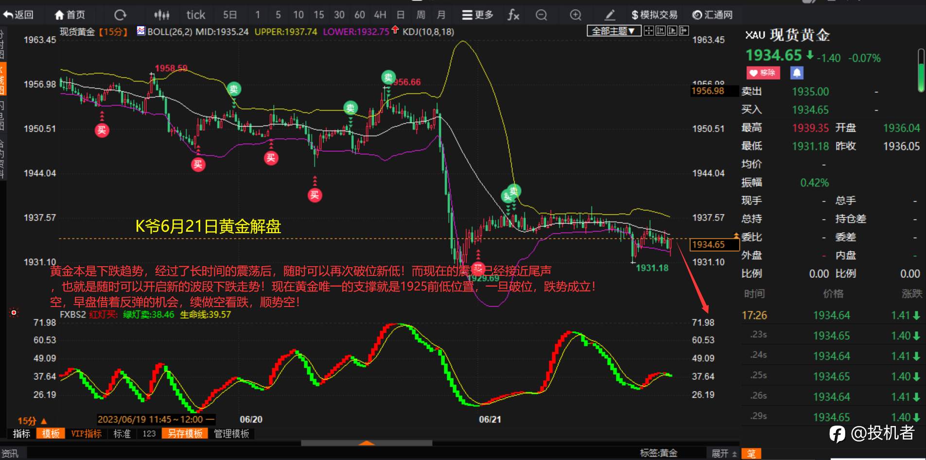 Exness:6.21今日现货黄金价格走势分析，黄金日线破位均线支撑，今日反弹继续空目标1930-1925区间