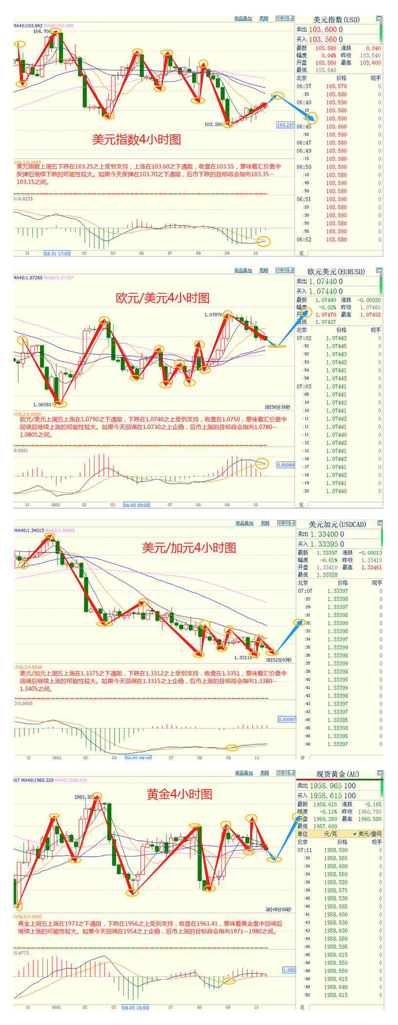 CWG资讯：美联储暂停加息押注提升，金价录得5月来最佳周度表现；聚焦本周美联储决议，关注油市两大月报
