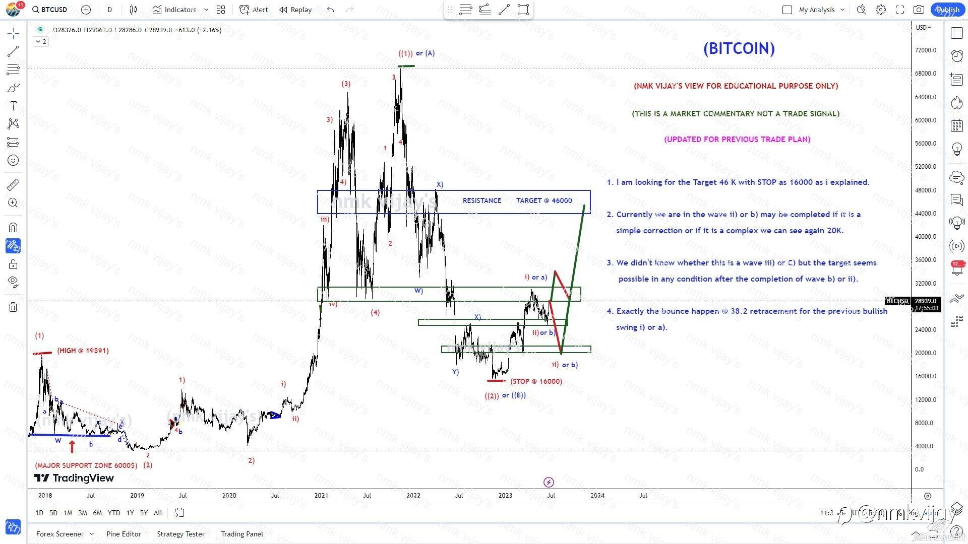 BITCOIN: Whether iii) or C) target is 46K after wave ii) or b).