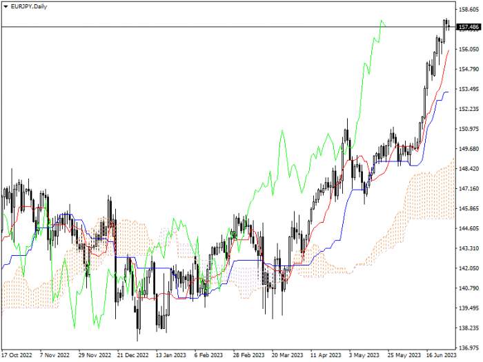 EUR/JPY: ICHIMOKU INDICATORS ANALYSIS