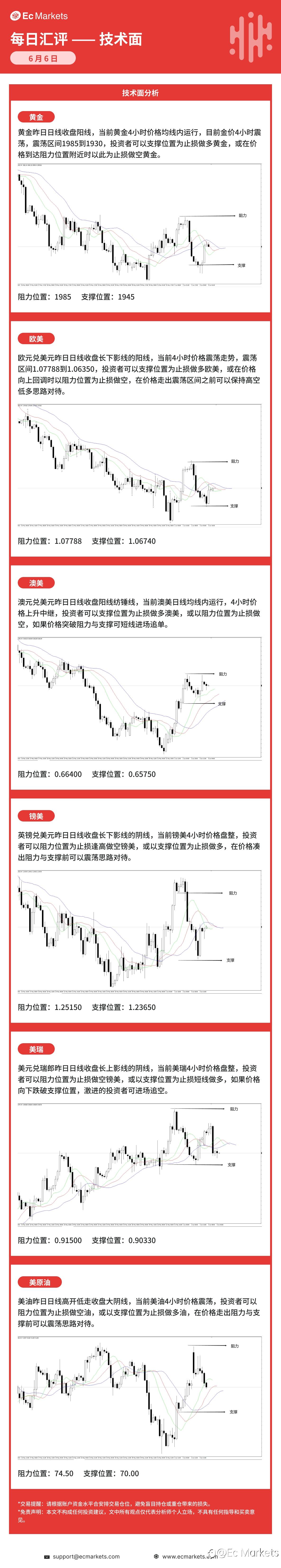 Ec Markets每日行情分析6月6日