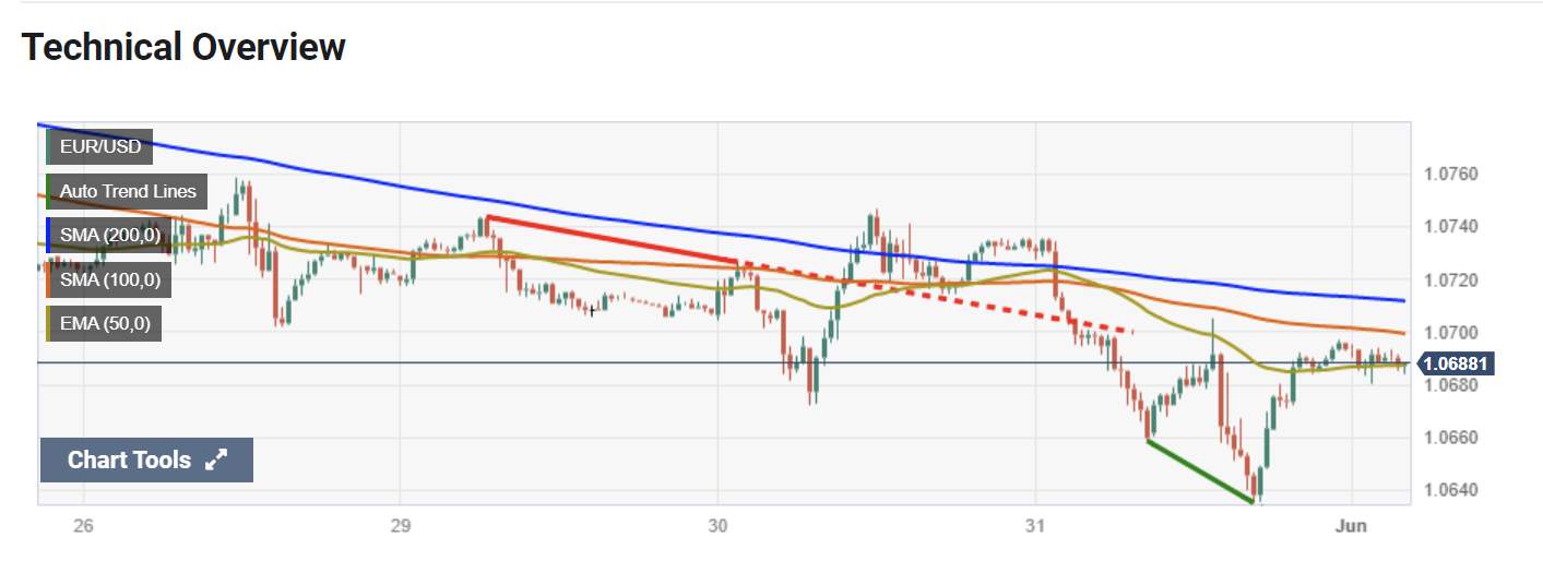 EUR/USD Hồi Phục Sau Khi Chạm Đáy 10 Tuần