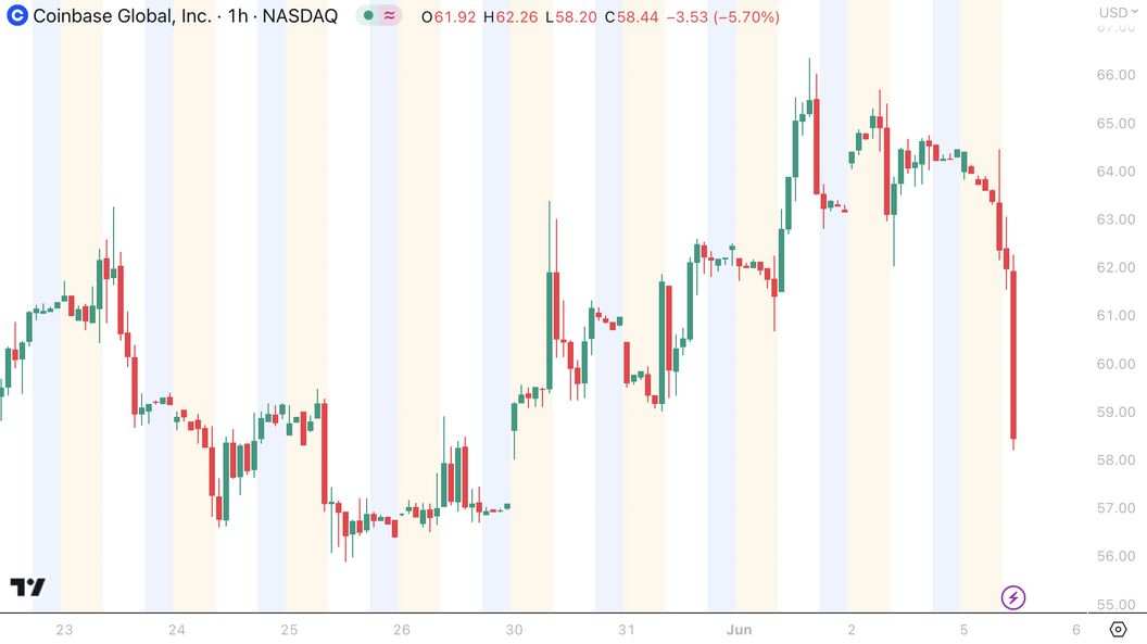 Cổ phiếu Coinbase giảm 10% sau vụ kiện của SEC chống lại Binance