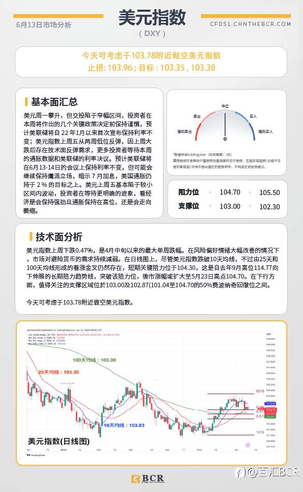 BCR每日早评及分析-2023年6月13日