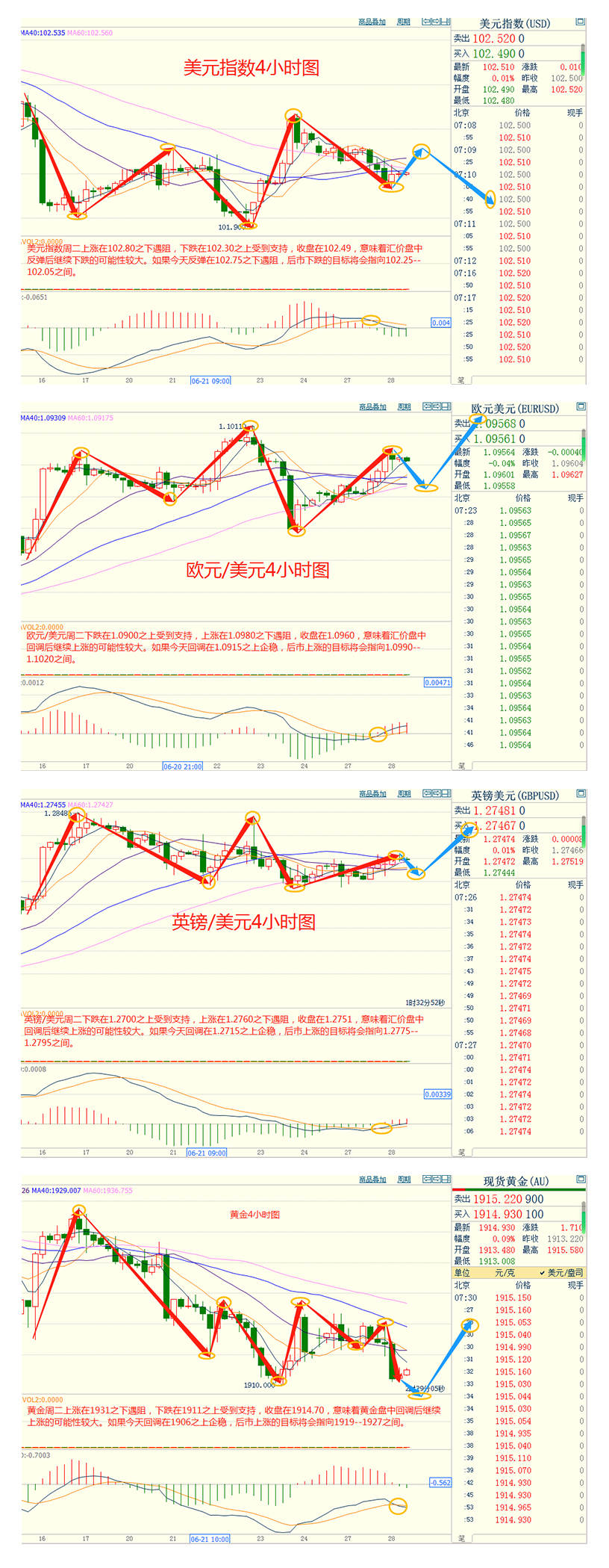 CWG资讯：美元指数周二回落，美国强劲数据拖累金价下跌，关注点转向鲍威尔发言