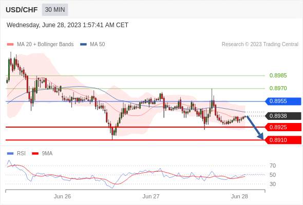 （6月28日）今日Just2Trade捷仕分析师观点