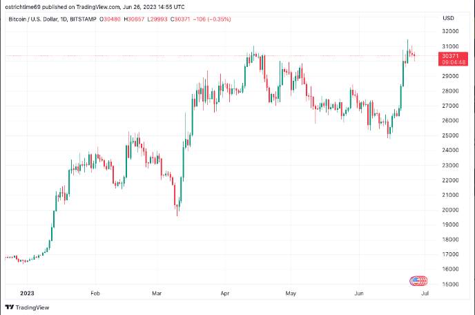 Phe Bò Lạc Quan Khi Bitcoin Giữ Vững Ngưỡng 30.000 USD