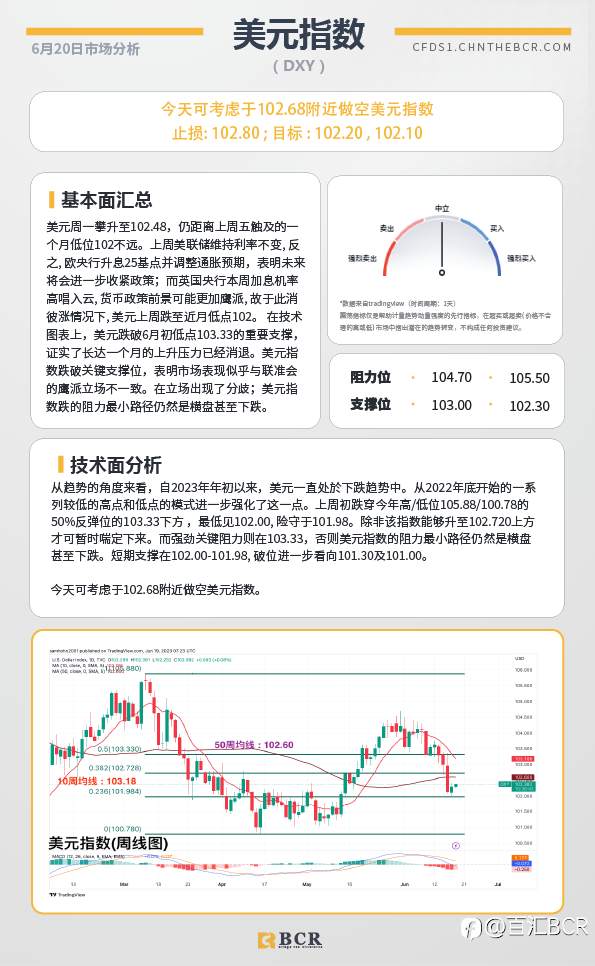 BCR每日早评及分析-2023年6月20日