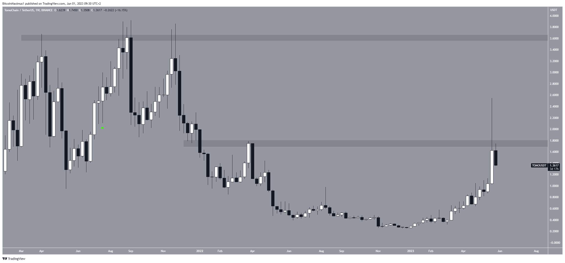 Bốn Altcoin Này Có Thể Đạt ATH Mới Trong Tháng 6