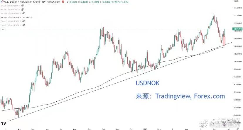#外汇##欧元##原油##澳元##嘉盛集团#