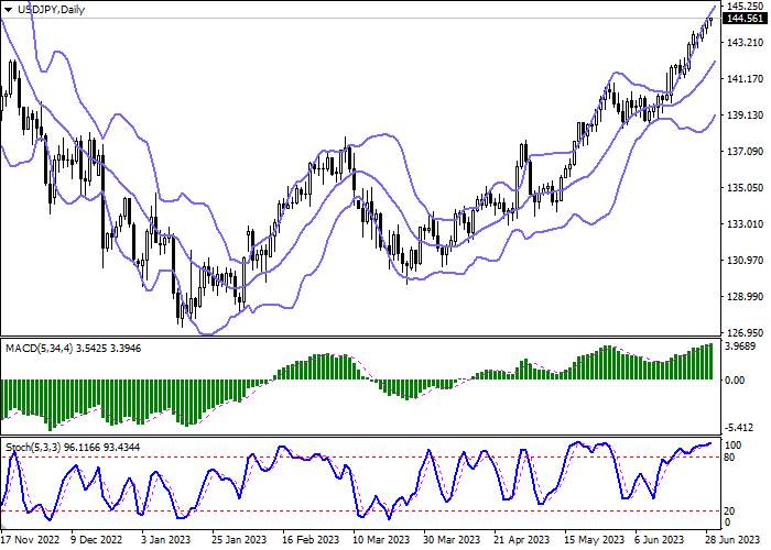 USD/JPY: AMERICAN CURRENCY UPDATES ITS RECORD HIGHS