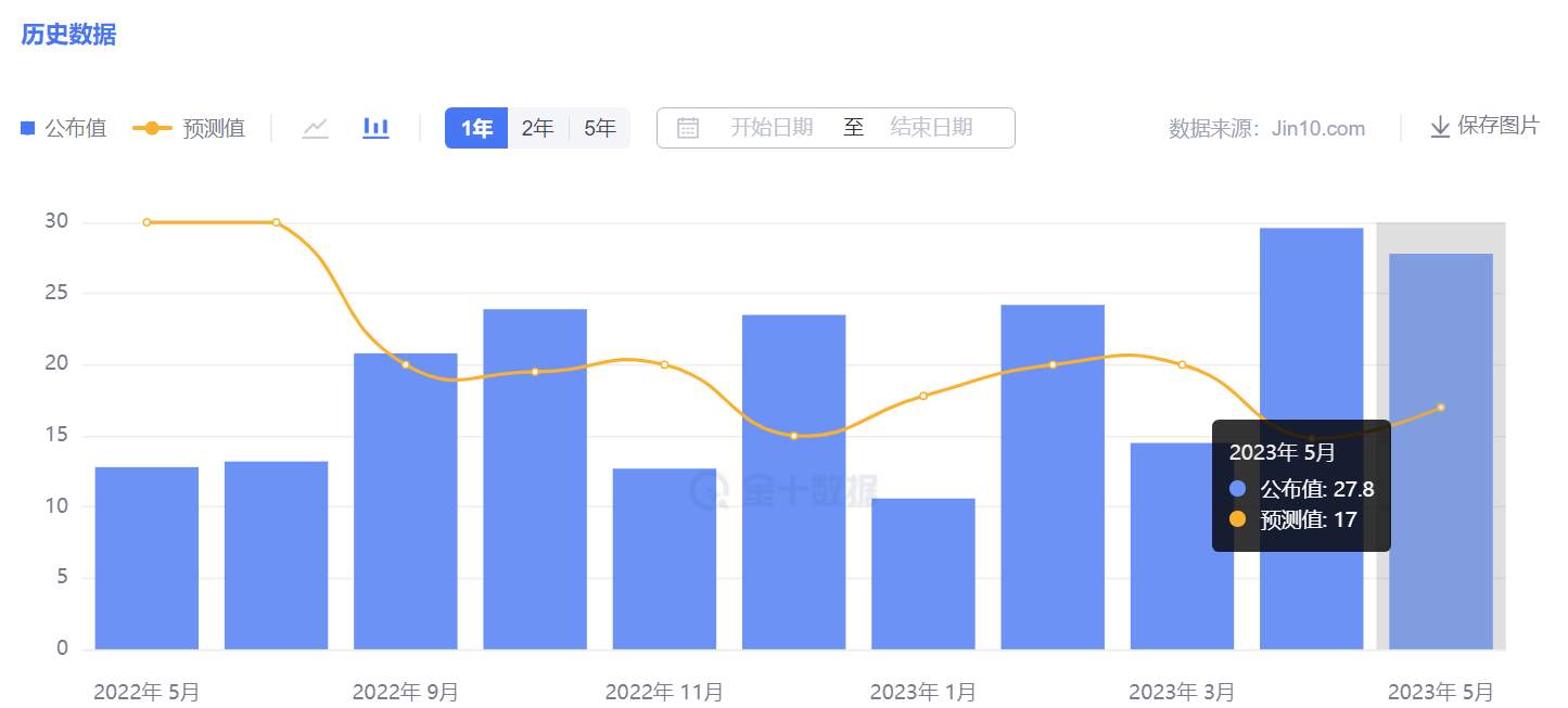 小非农数据利空？ 但黄金就要下跌？
