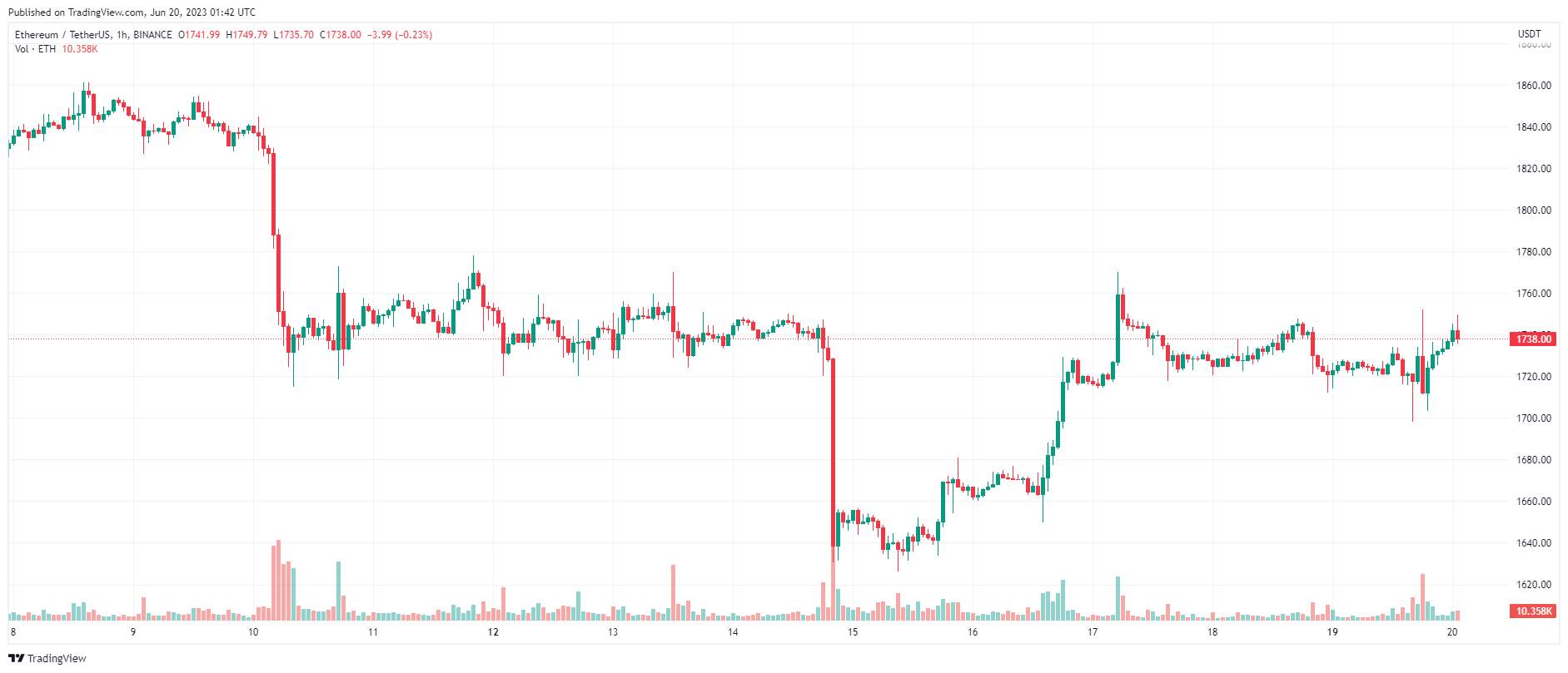 Giá Coin hôm nay 20/06: Bitcoin tiến sát $ 27.000, altcoin bật tăng trong khi chứng khoán Mỹ giảm điểm