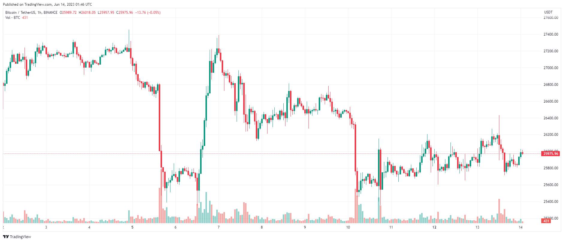 Giá Coin hôm nay 14/06: Bitcoin tiếp tục xoay quanh $ 26.000, altcoin và chứng khoán Mỹ tăng điểm khi nhà đầu tư chờ đợi quyết định lãi suất từ Fed