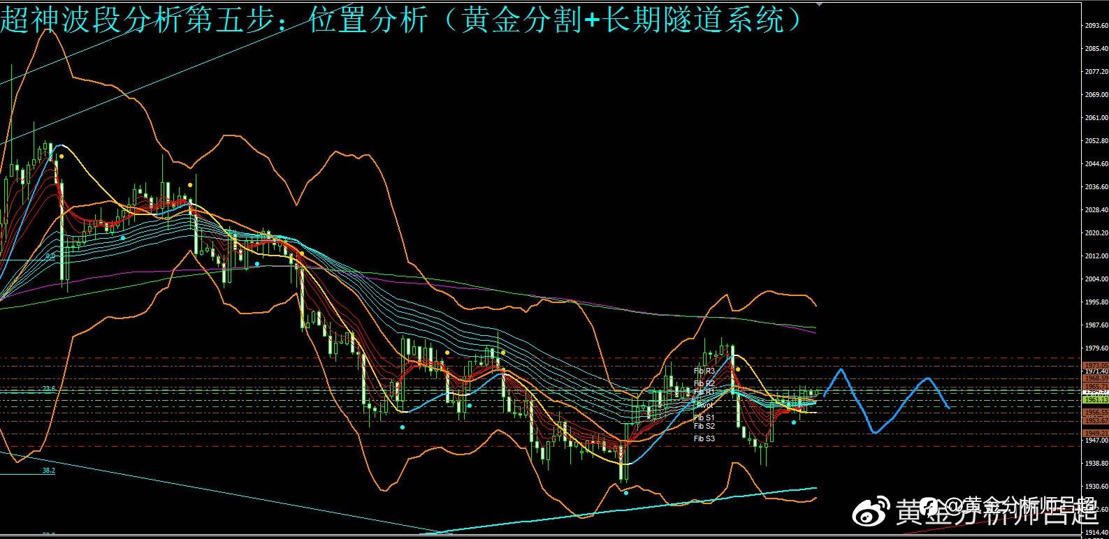（黄金分析师吕超）金市多空僵持不下，谨防空头突袭