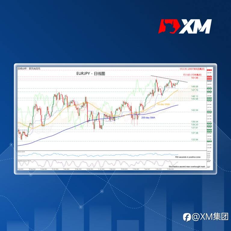 技术分析 – EURJPY测试近15年高点的限制趋势线