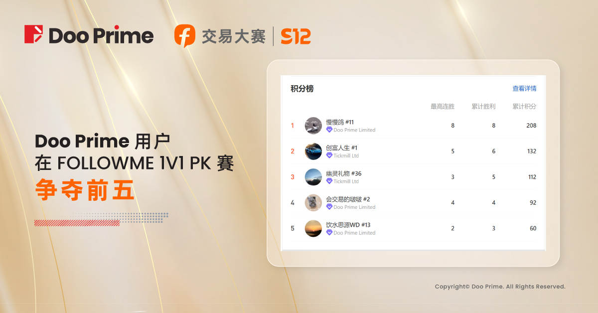 精彩活动 | FOLLOWME S12 交易大赛：Doo Prime 选手狂揽 1V1 PK 赛前五，冠军连胜 8 场遥遥领先