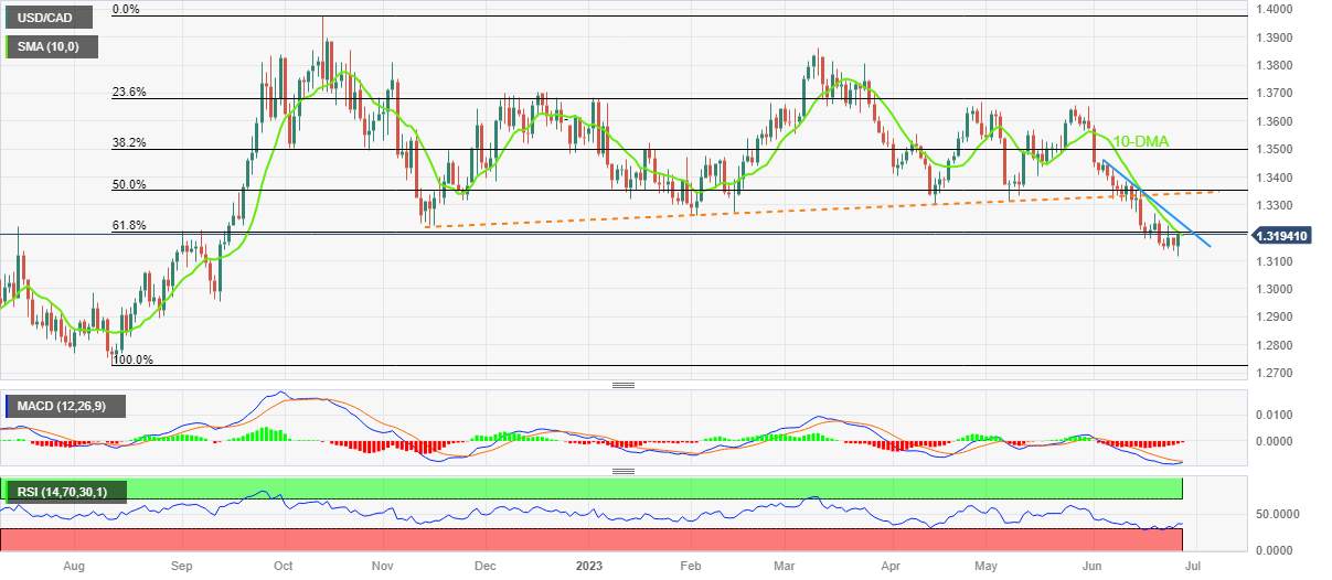 Phân tích giá USD/CAD: Đà phục hồi cần chấp nhận từ tỷ lệ Fibonacci vàng và phát biểu của Thống đốc Fed Powell