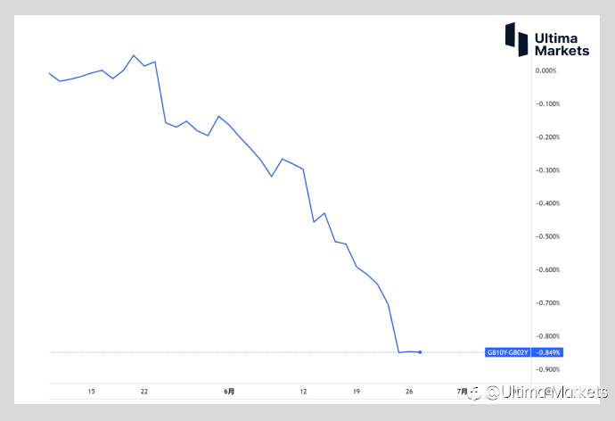 Ultima Markets：【行情分析】倒挂利差扩大 英国经济衰退预期加深 英镑来到关键价位