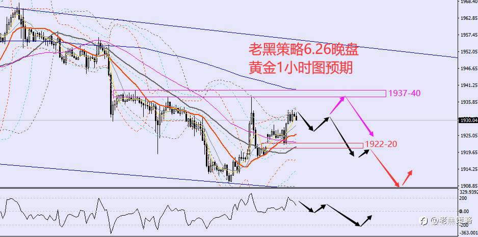 老黑策略：6.26晚盘外汇、黄金、原油分析策略
