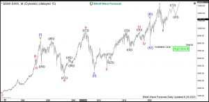 SMI: Swiss Market Index to Accelerate After Double Nest