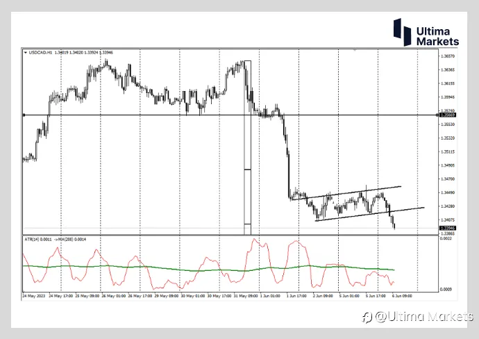Ultima Markets：【行情分析】迫在眉睫的加息周期 等不及的加元多头