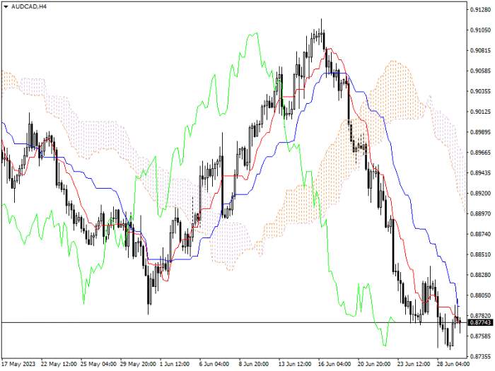 AUD/CAD: ICHIMOKU INDICATORS ANALYSIS