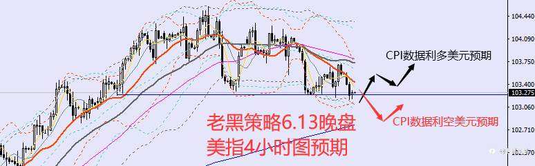 老黑策略：6.13晚盘外汇、黄金、原油分析策略