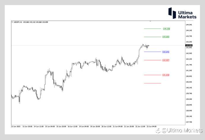 Ultima Markets：【行情分析】日元继续贬值 距离日本央行干预不远了