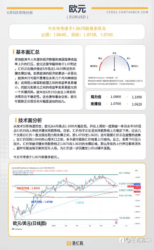 BCR每日早评及分析-2023年6月8日