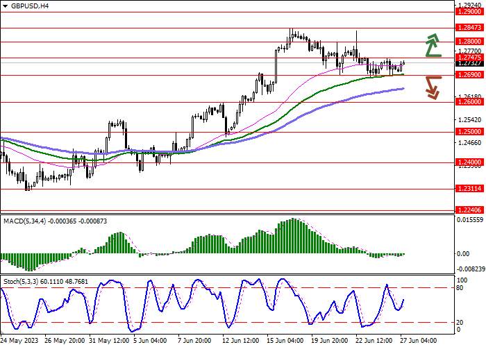 GBP/USD: PFUND STOPPTE DEN FALL IM LAUFE VON 6 WOCHEN