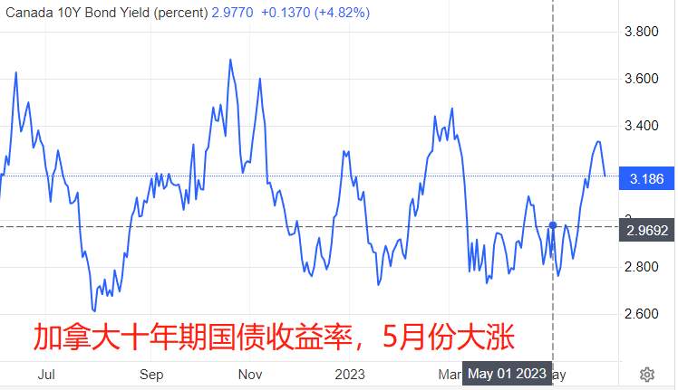 ATFX环球汇市：本轮美元升值过程中，加元表现最为坚挺