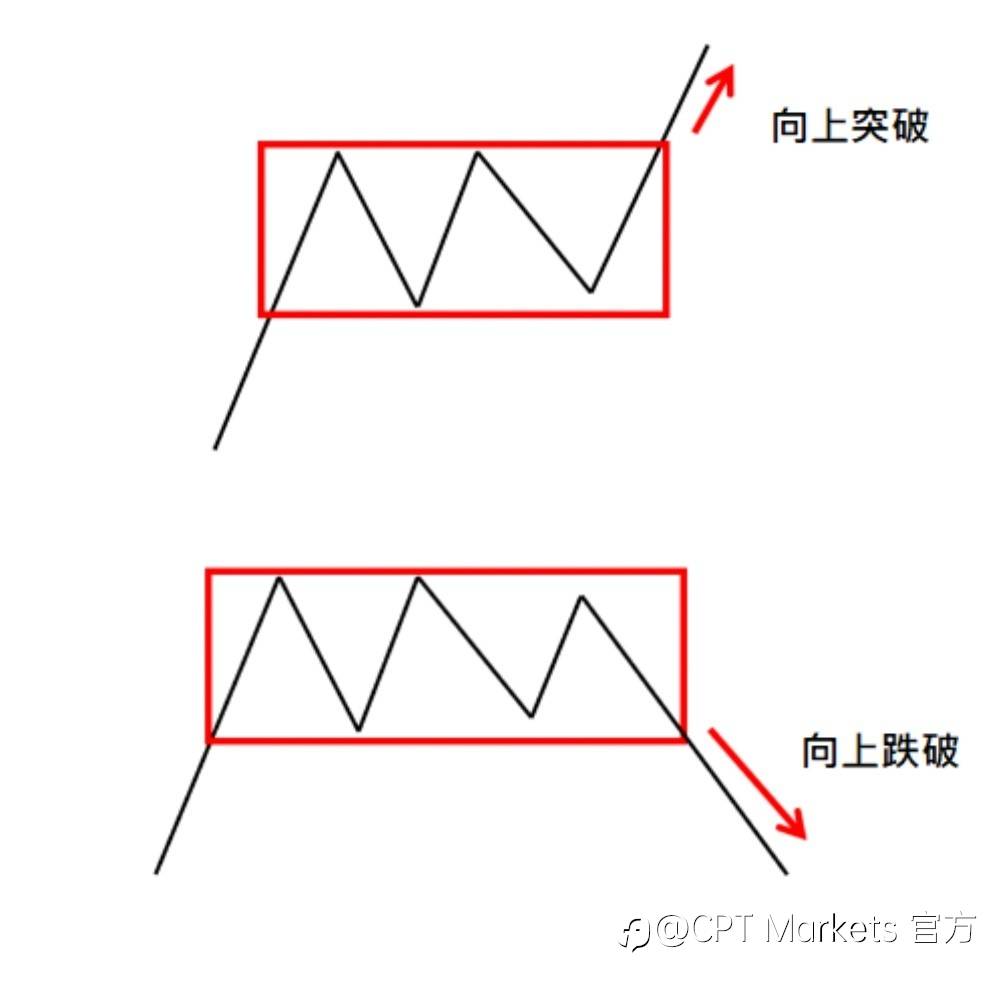 CPT Markets：不可错过技术分析利器，解析箱型理论实际操作!