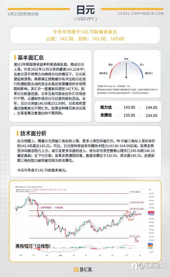 BCR每日早评及分析-2023年6月23日