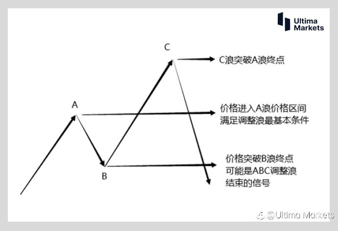 Ultima Markets：【交易课堂】震荡何时止 来看看波浪理论调整浪