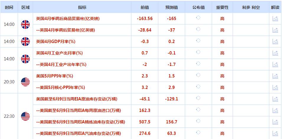 CWG资讯：金价周二下滑，美债收益率反弹，在数据显示美国5月消费者物价涨幅放缓后，交易员坚定了对美联储将维