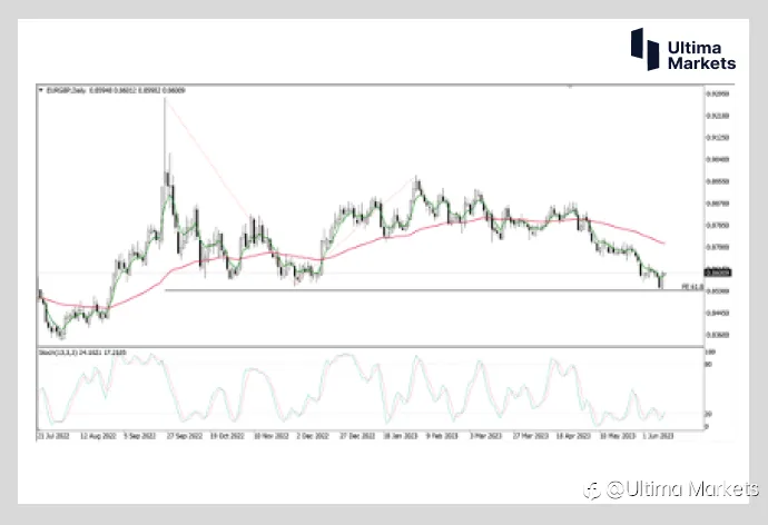 Ultima Markets：【行情分析】避免美联储影响 看下交叉货币对的交易机会