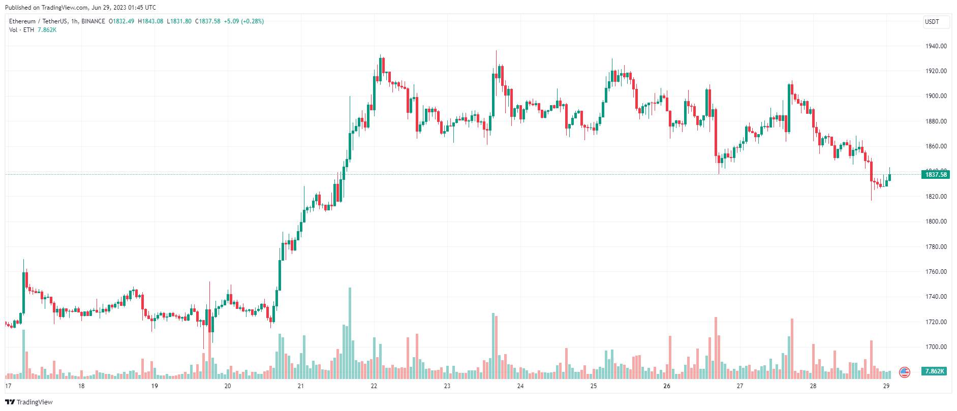 Giá Coin hôm nay 29/06: Bitcoin kiểm tra lại $ 30.000, altcoin giảm điểm, chứng khoán Mỹ đi ngang khi chủ tịch Fed khẳng định lại quan điểm “diều hâu”