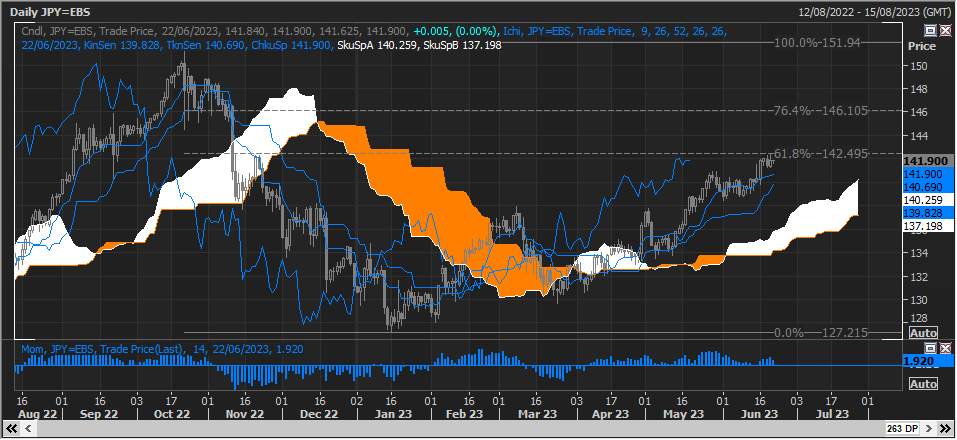 USD/JPY Đóng cửa trên Fibo chính là một tín hiệu rất lạc quan