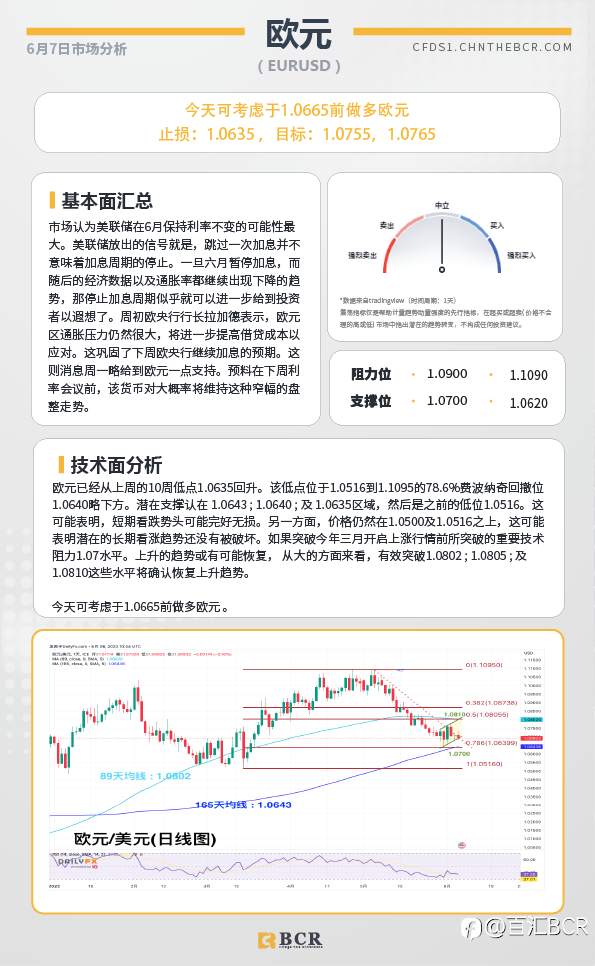 BCR每日早评及分析-2023年6月7日