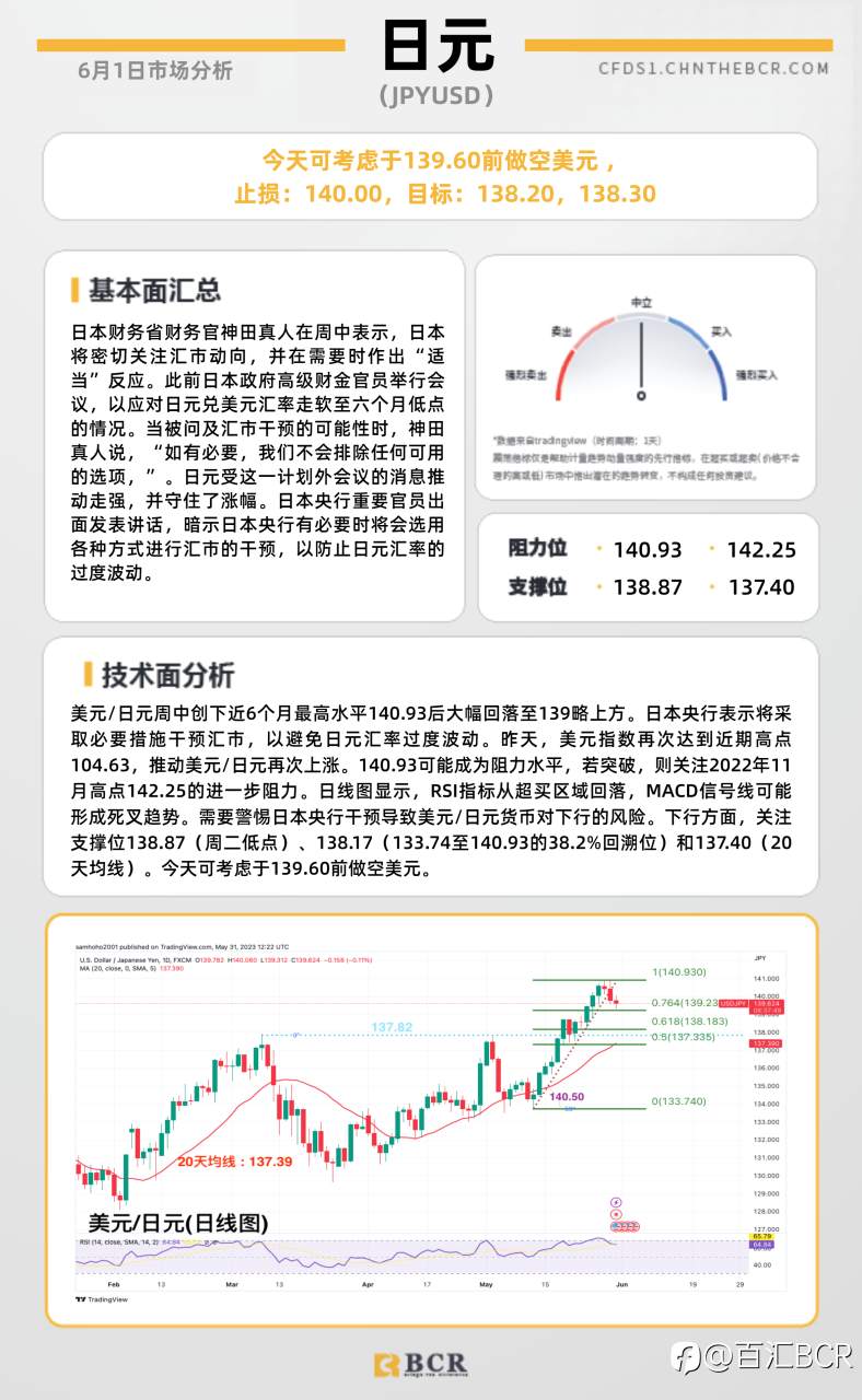 BCR每日早评及分析-2023年6月1日