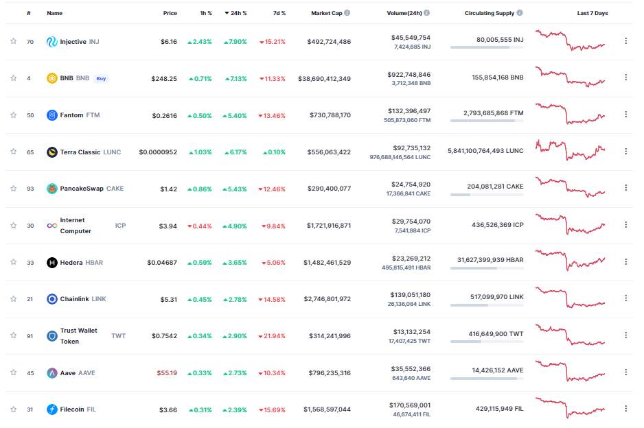 Giá Coin hôm nay 14/06: Bitcoin tiếp tục xoay quanh $ 26.000, altcoin và chứng khoán Mỹ tăng điểm khi nhà đầu tư chờ đợi quyết định lãi suất từ Fed