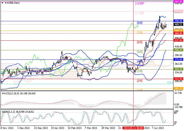 ADOBE INC: MURRAY ANALYSIS