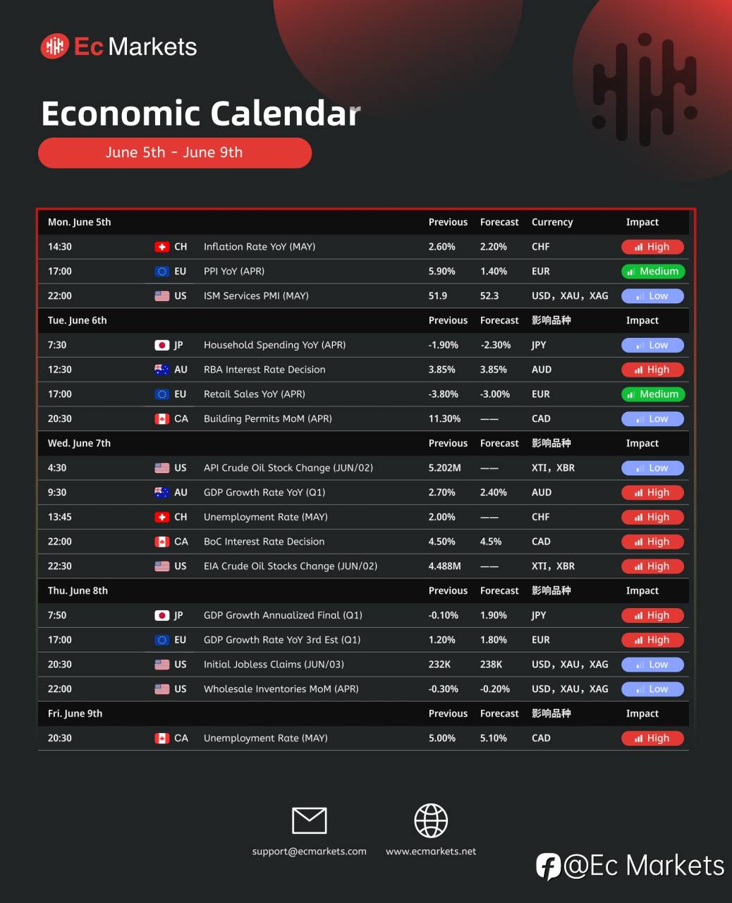 Ec Markets财经周报6月5日-6月9日