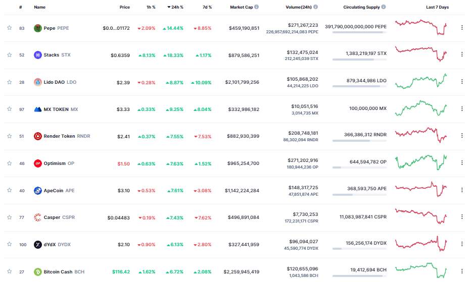 Giá Coin hôm nay 07/06: Bitcoin phục hồi về $ 27.000, altcoin bật tăng khi chứng khoán Mỹ chạm mức đỉnh trong 9 tháng