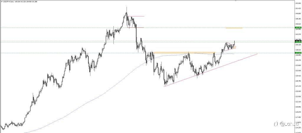 PLAN USD/JPY 15/6/23