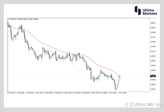 Ultima Markets：【行情分析】避免美联储影响 看下交叉货币对的交易机会